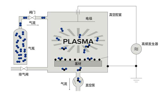 深圳_真空等離子清洗機應用案例 深圳_真空等離子清洗機應用案例