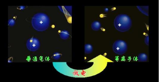 等離子體如何來分類? 等離子體如何來分類?